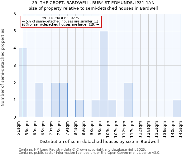 39, THE CROFT, BARDWELL, BURY ST EDMUNDS, IP31 1AN: Size of property relative to semi-detached houses houses in Bardwell