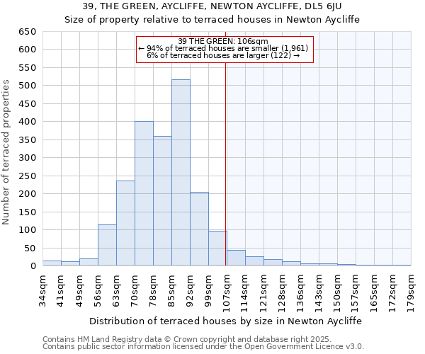 39, THE GREEN, AYCLIFFE, NEWTON AYCLIFFE, DL5 6JU: Size of property relative to terraced houses houses in Newton Aycliffe
