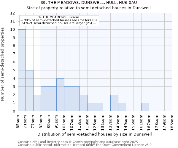 39, THE MEADOWS, DUNSWELL, HULL, HU6 0AU: Size of property relative to semi-detached houses houses in Dunswell