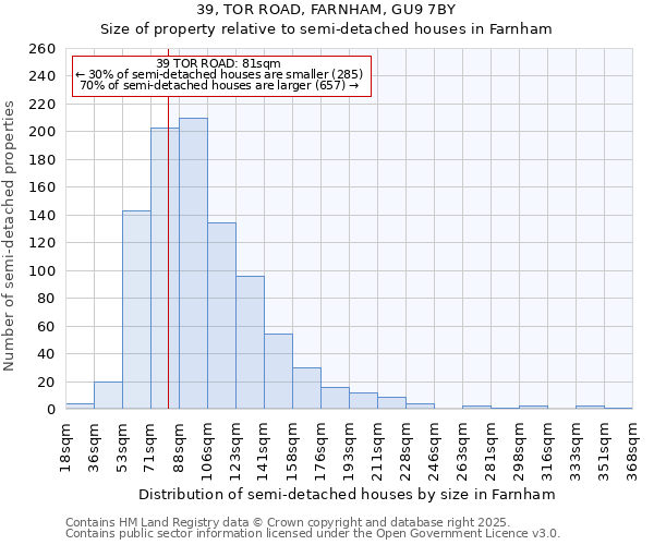 39, TOR ROAD, FARNHAM, GU9 7BY: Size of property relative to semi-detached houses houses in Farnham
