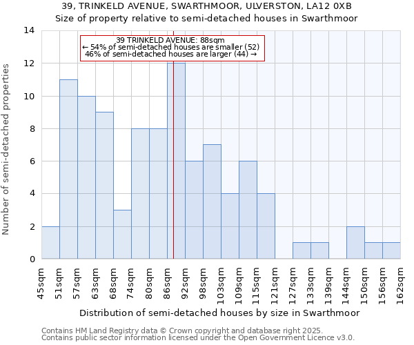39, TRINKELD AVENUE, SWARTHMOOR, ULVERSTON, LA12 0XB: Size of property relative to semi-detached houses houses in Swarthmoor