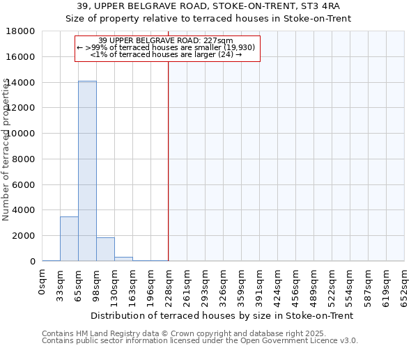 39, UPPER BELGRAVE ROAD, STOKE-ON-TRENT, ST3 4RA: Size of property relative to terraced houses houses in Stoke-on-Trent