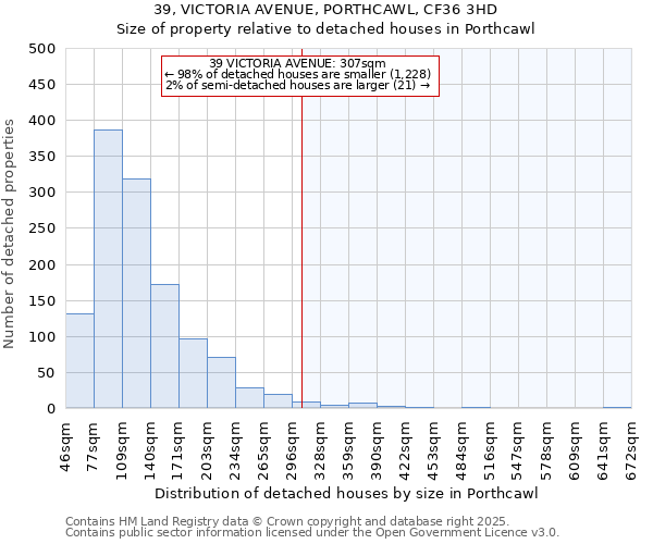 39, VICTORIA AVENUE, PORTHCAWL, CF36 3HD: Size of property relative to detached houses houses in Porthcawl