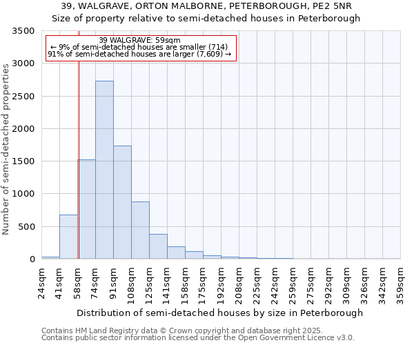 39, WALGRAVE, ORTON MALBORNE, PETERBOROUGH, PE2 5NR: Size of property relative to semi-detached houses houses in Peterborough