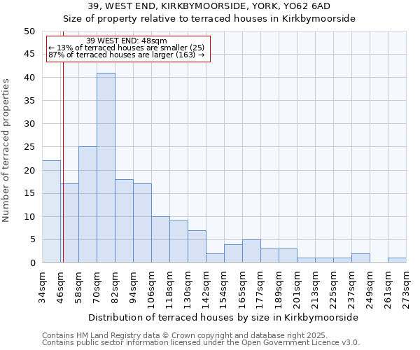 39, WEST END, KIRKBYMOORSIDE, YORK, YO62 6AD: Size of property relative to terraced houses houses in Kirkbymoorside