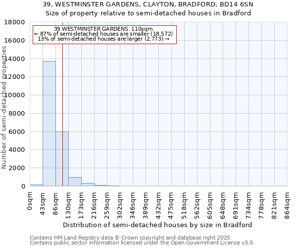 39, WESTMINSTER GARDENS, CLAYTON, BRADFORD, BD14 6SN: Size of property relative to semi-detached houses houses in Bradford