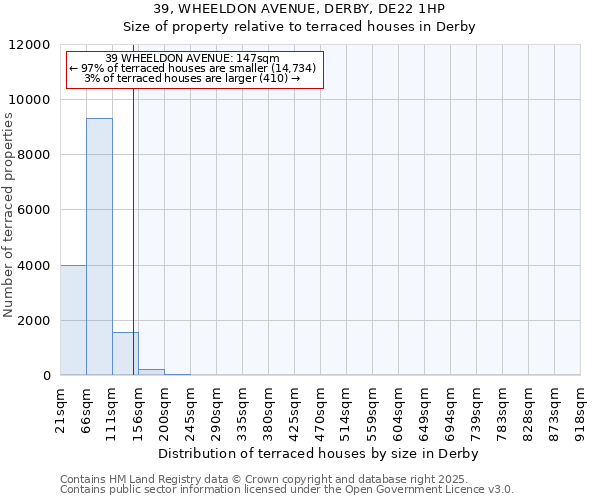 39, WHEELDON AVENUE, DERBY, DE22 1HP: Size of property relative to terraced houses houses in Derby