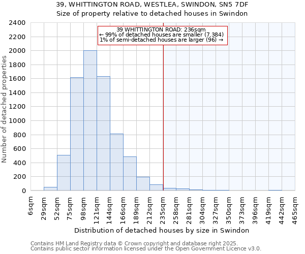 39, WHITTINGTON ROAD, WESTLEA, SWINDON, SN5 7DF: Size of property relative to detached houses houses in Swindon
