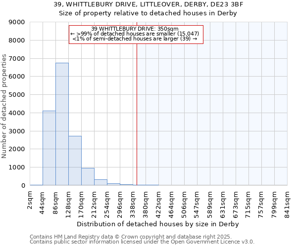 39, WHITTLEBURY DRIVE, LITTLEOVER, DERBY, DE23 3BF: Size of property relative to detached houses houses in Derby