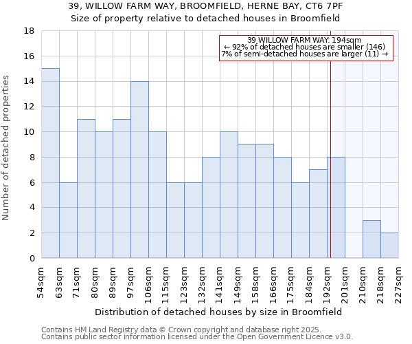 39, WILLOW FARM WAY, BROOMFIELD, HERNE BAY, CT6 7PF: Size of property relative to detached houses houses in Broomfield