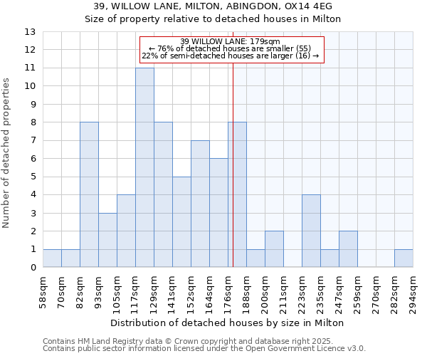 39, WILLOW LANE, MILTON, ABINGDON, OX14 4EG: Size of property relative to detached houses houses in Milton