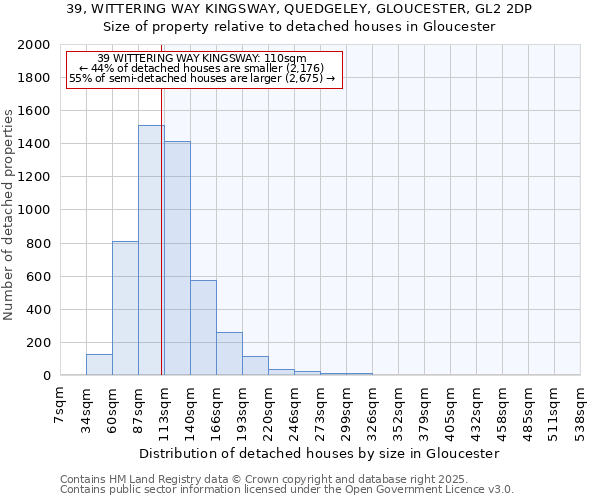39, WITTERING WAY KINGSWAY, QUEDGELEY, GLOUCESTER, GL2 2DP: Size of property relative to detached houses houses in Gloucester