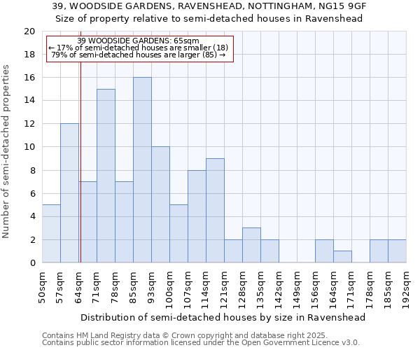39, WOODSIDE GARDENS, RAVENSHEAD, NOTTINGHAM, NG15 9GF: Size of property relative to semi-detached houses houses in Ravenshead