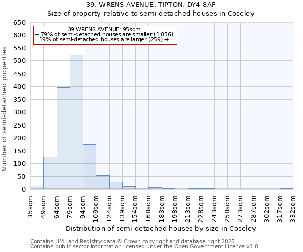 39, WRENS AVENUE, TIPTON, DY4 8AF: Size of property relative to semi-detached houses houses in Coseley