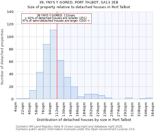 39, YNYS Y GORED, PORT TALBOT, SA13 2EB: Size of property relative to detached houses houses in Port Talbot