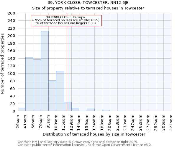 39, YORK CLOSE, TOWCESTER, NN12 6JE: Size of property relative to terraced houses houses in Towcester