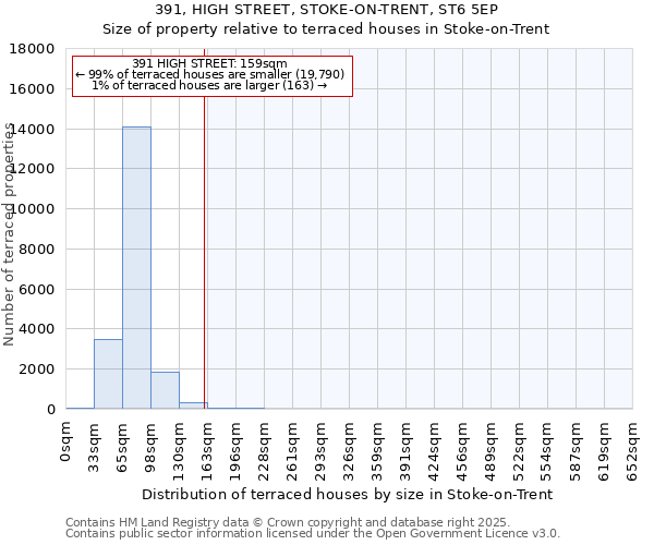 391, HIGH STREET, STOKE-ON-TRENT, ST6 5EP: Size of property relative to terraced houses houses in Stoke-on-Trent