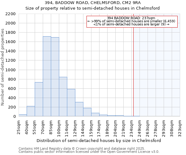 394, BADDOW ROAD, CHELMSFORD, CM2 9RA: Size of property relative to semi-detached houses houses in Chelmsford