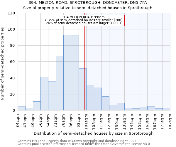 394, MELTON ROAD, SPROTBROUGH, DONCASTER, DN5 7PA: Size of property relative to semi-detached houses houses in Sprotbrough