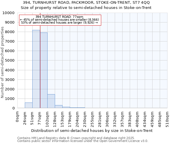 394, TURNHURST ROAD, PACKMOOR, STOKE-ON-TRENT, ST7 4QQ: Size of property relative to semi-detached houses houses in Stoke-on-Trent