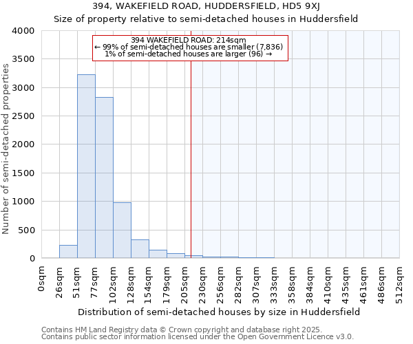 394, WAKEFIELD ROAD, HUDDERSFIELD, HD5 9XJ: Size of property relative to semi-detached houses houses in Huddersfield