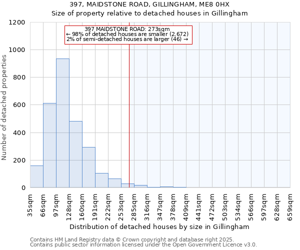 397, MAIDSTONE ROAD, GILLINGHAM, ME8 0HX: Size of property relative to detached houses houses in Gillingham