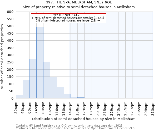 397, THE SPA, MELKSHAM, SN12 6QL: Size of property relative to semi-detached houses houses in Melksham