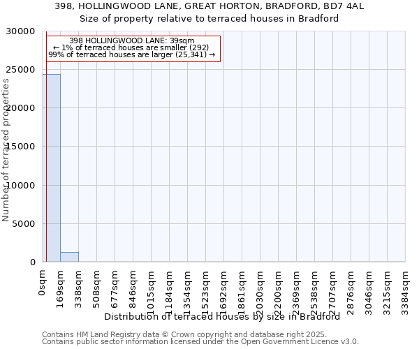 398, HOLLINGWOOD LANE, GREAT HORTON, BRADFORD, BD7 4AL: Size of property relative to terraced houses houses in Bradford