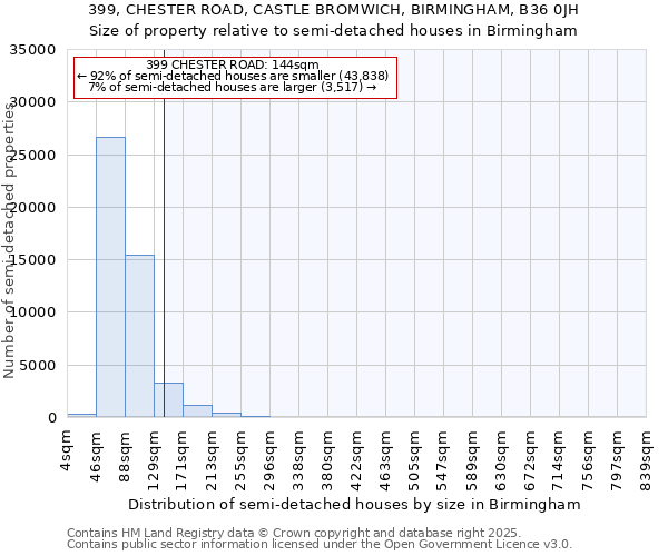 399, CHESTER ROAD, CASTLE BROMWICH, BIRMINGHAM, B36 0JH: Size of property relative to semi-detached houses houses in Birmingham