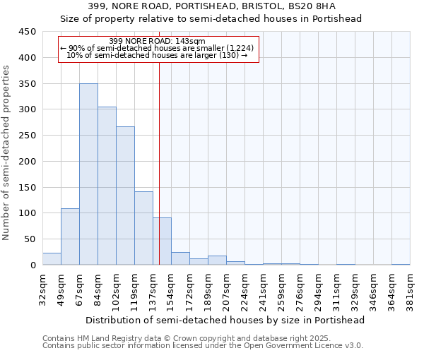 399, NORE ROAD, PORTISHEAD, BRISTOL, BS20 8HA: Size of property relative to semi-detached houses houses in Portishead