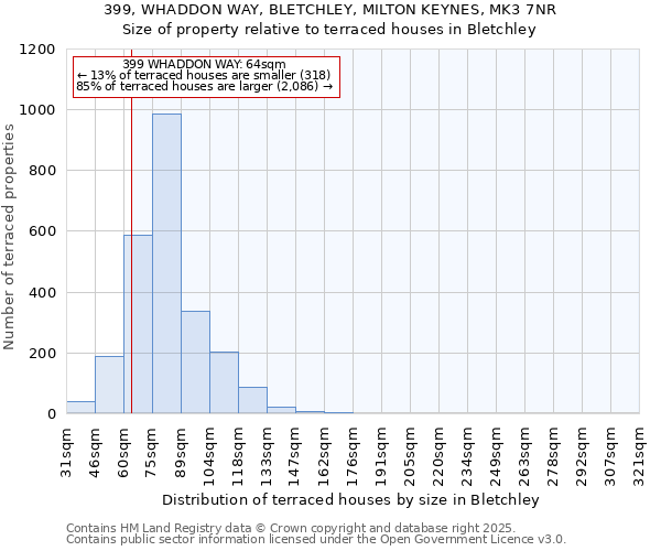 399, WHADDON WAY, BLETCHLEY, MILTON KEYNES, MK3 7NR: Size of property relative to terraced houses houses in Bletchley