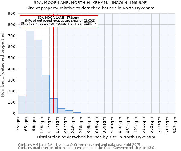 39A, MOOR LANE, NORTH HYKEHAM, LINCOLN, LN6 9AE: Size of property relative to detached houses houses in North Hykeham
