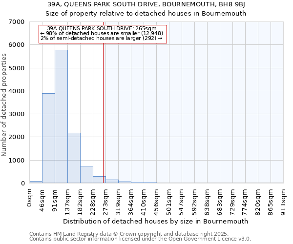 39A, QUEENS PARK SOUTH DRIVE, BOURNEMOUTH, BH8 9BJ: Size of property relative to detached houses houses in Bournemouth