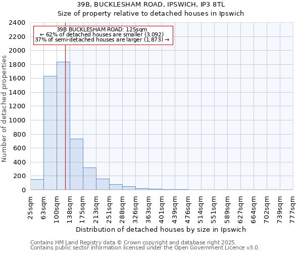 39B, BUCKLESHAM ROAD, IPSWICH, IP3 8TL: Size of property relative to detached houses houses in Ipswich