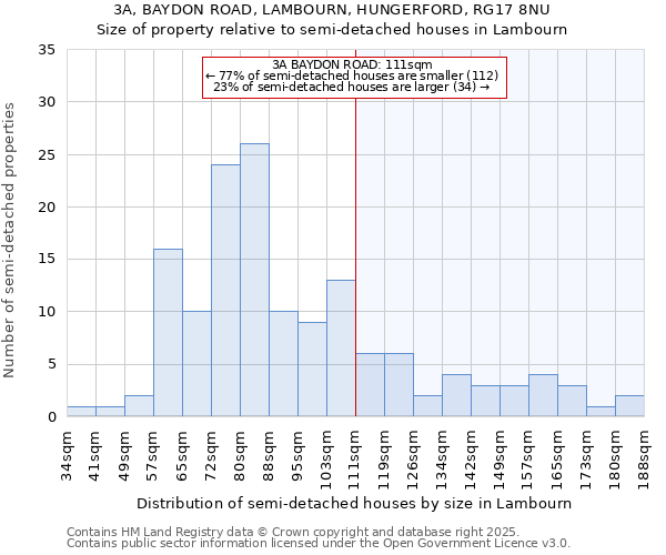 3A, BAYDON ROAD, LAMBOURN, HUNGERFORD, RG17 8NU: Size of property relative to semi-detached houses houses in Lambourn