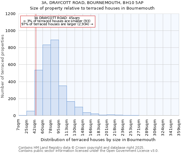 3A, DRAYCOTT ROAD, BOURNEMOUTH, BH10 5AP: Size of property relative to terraced houses houses in Bournemouth