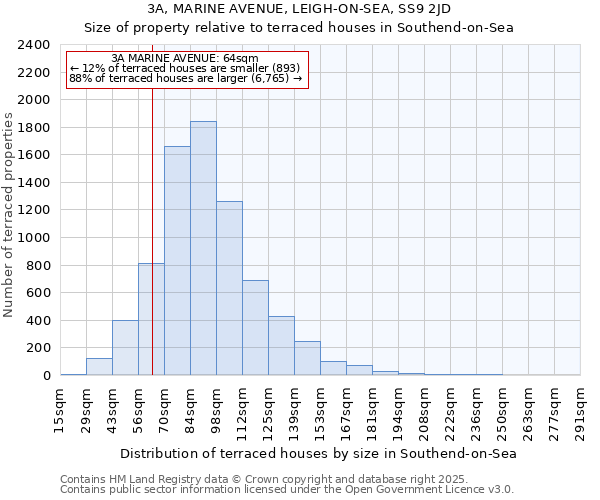 3A, MARINE AVENUE, LEIGH-ON-SEA, SS9 2JD: Size of property relative to terraced houses houses in Southend-on-Sea