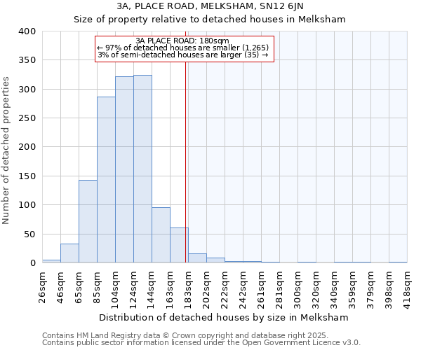 3A, PLACE ROAD, MELKSHAM, SN12 6JN: Size of property relative to detached houses houses in Melksham
