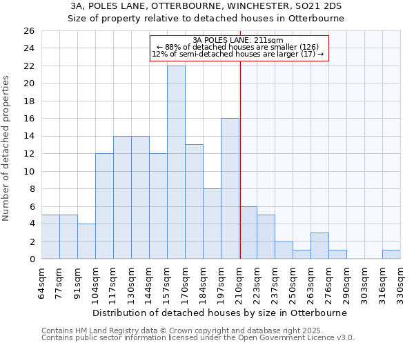 3A, POLES LANE, OTTERBOURNE, WINCHESTER, SO21 2DS: Size of property relative to detached houses houses in Otterbourne