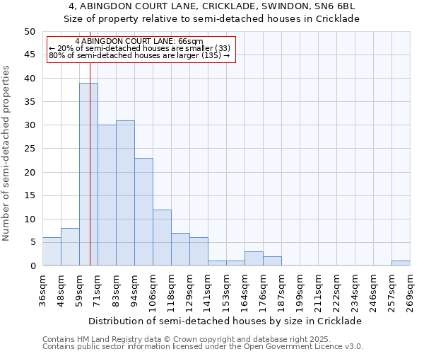 4, ABINGDON COURT LANE, CRICKLADE, SWINDON, SN6 6BL: Size of property relative to semi-detached houses houses in Cricklade
