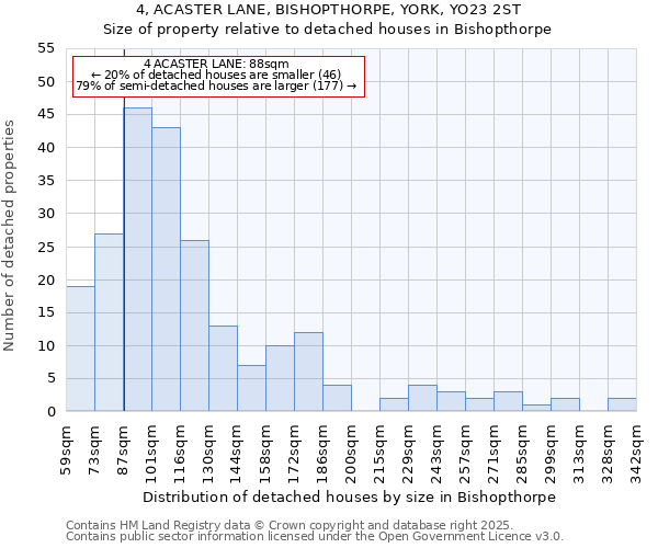 4, ACASTER LANE, BISHOPTHORPE, YORK, YO23 2ST: Size of property relative to detached houses houses in Bishopthorpe