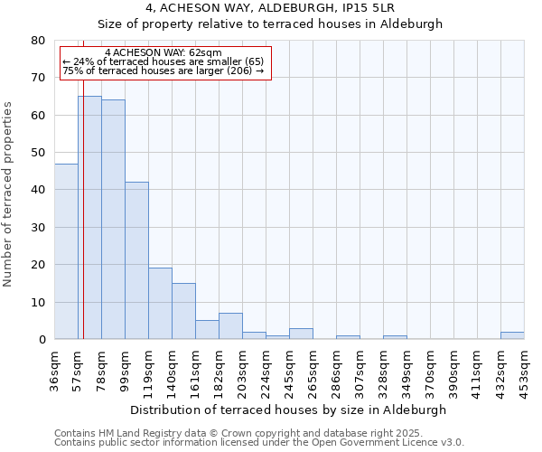 4, ACHESON WAY, ALDEBURGH, IP15 5LR: Size of property relative to terraced houses houses in Aldeburgh
