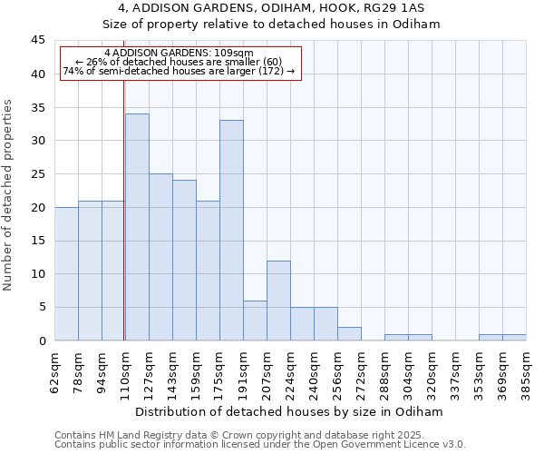 4, ADDISON GARDENS, ODIHAM, HOOK, RG29 1AS: Size of property relative to detached houses houses in Odiham