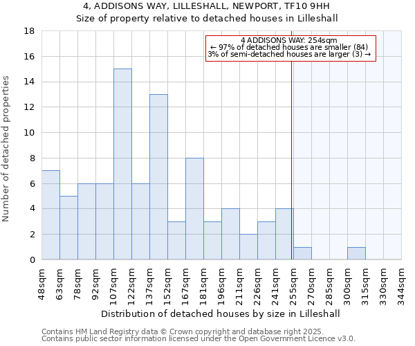 4, ADDISONS WAY, LILLESHALL, NEWPORT, TF10 9HH: Size of property relative to detached houses houses in Lilleshall