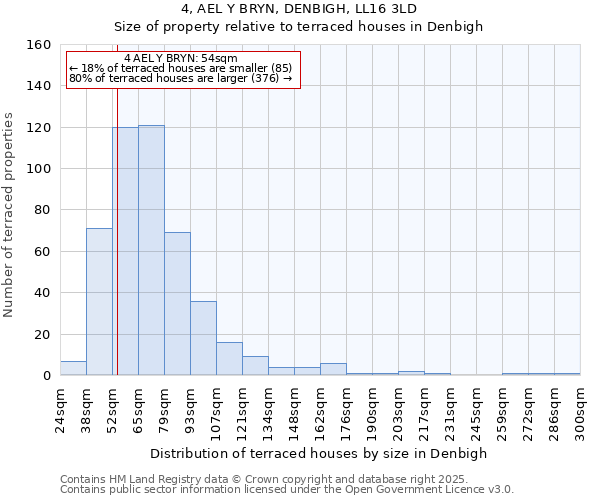 4, AEL Y BRYN, DENBIGH, LL16 3LD: Size of property relative to terraced houses houses in Denbigh