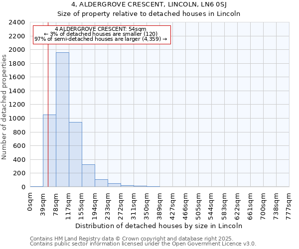 4, ALDERGROVE CRESCENT, LINCOLN, LN6 0SJ: Size of property relative to detached houses houses in Lincoln