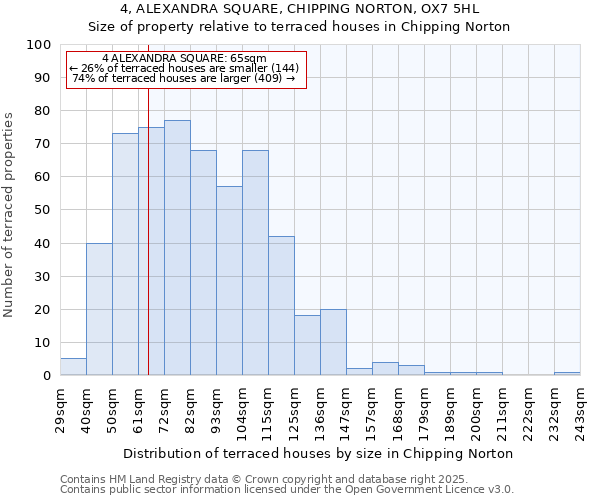 4, ALEXANDRA SQUARE, CHIPPING NORTON, OX7 5HL: Size of property relative to terraced houses houses in Chipping Norton