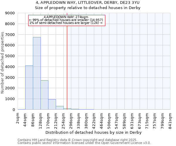 4, APPLEDOWN WAY, LITTLEOVER, DERBY, DE23 3YU: Size of property relative to detached houses houses in Derby