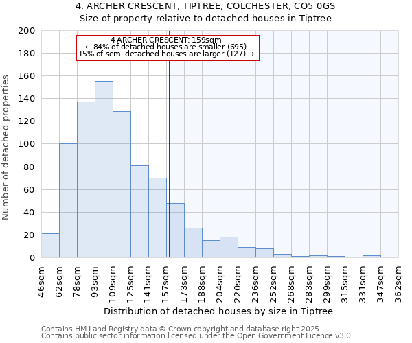 4, ARCHER CRESCENT, TIPTREE, COLCHESTER, CO5 0GS: Size of property relative to detached houses houses in Tiptree