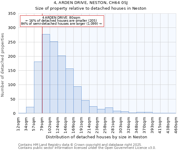 4, ARDEN DRIVE, NESTON, CH64 0SJ: Size of property relative to detached houses houses in Neston